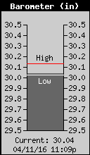 Current Barometer