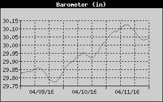 Barometer History