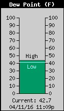 Current Outside Dewpoint