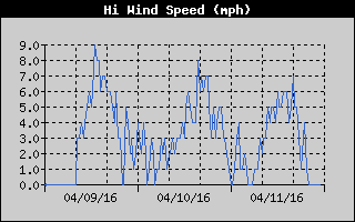 High Wind Speed History