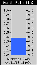 Monthly Total Rain