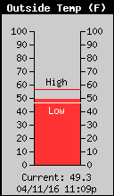 Current Outside Temperature