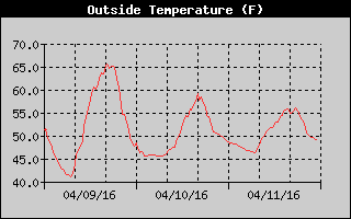 Outside Temp History