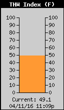 Current THW Index
