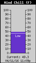 Current Wind Chill