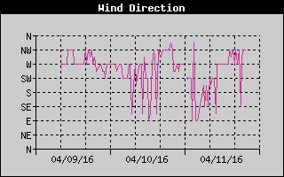 Wind Direction History